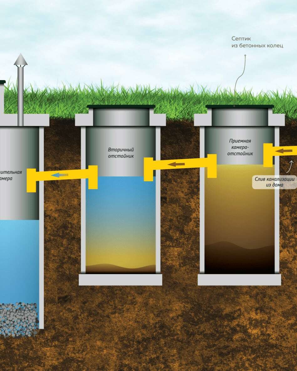 Септик из 2 бетонных колодцев