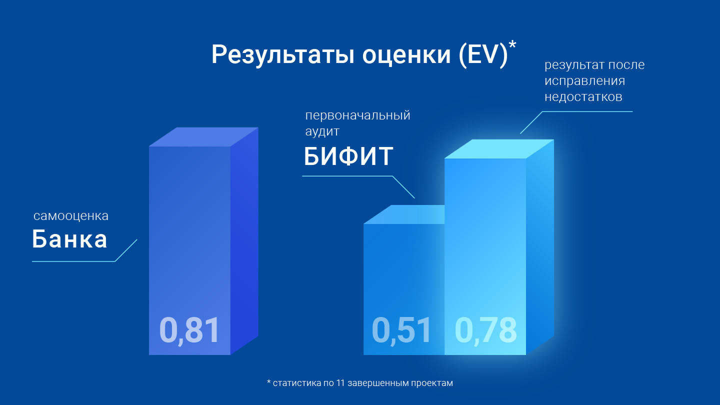 Статистика аудита по 382-П