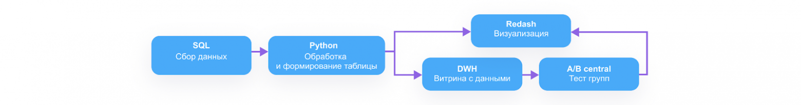 Общая схема A/B-теста