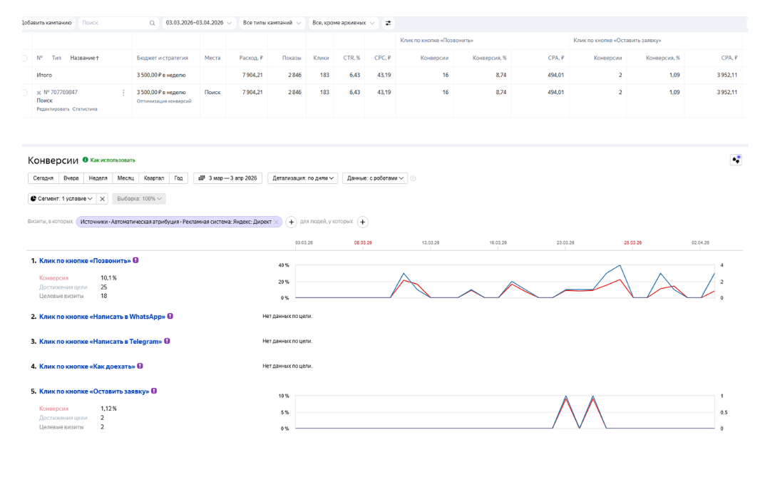 настройка контекстной рекламы; таргетированная реклама; контекстная реклама яндекс; настройка рекламы в директе; реклама в яндекс директе; оптимизация рекламных кампаний; анализ рекламных кампаний; снижение стоимости клика; повышение конверсии рекламы; со