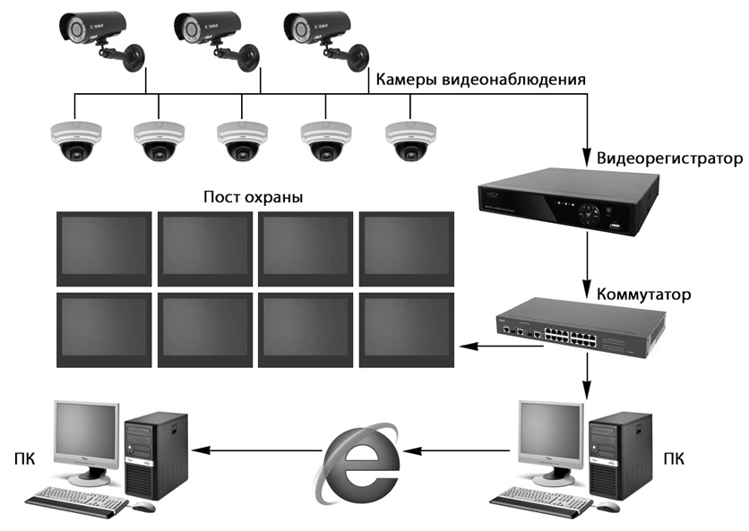 Система охранного телевидения. Система IP видеонаблюдения структурная схема. Схема построения системы видеонаблюдения на базе IP-камер. Система аналогового видеонаблюдения структурная схема. Структурная схема цифровой системы видеонаблюдения.