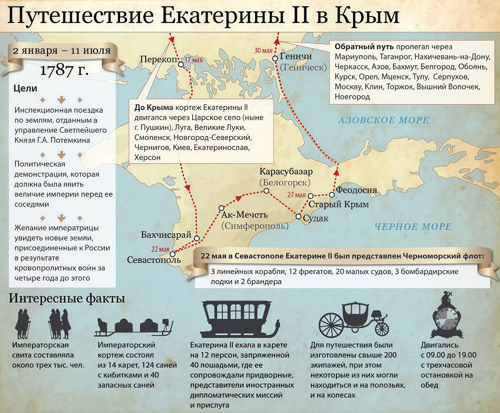 Карта маршрута Екатерины II по Крыму (1787 год)