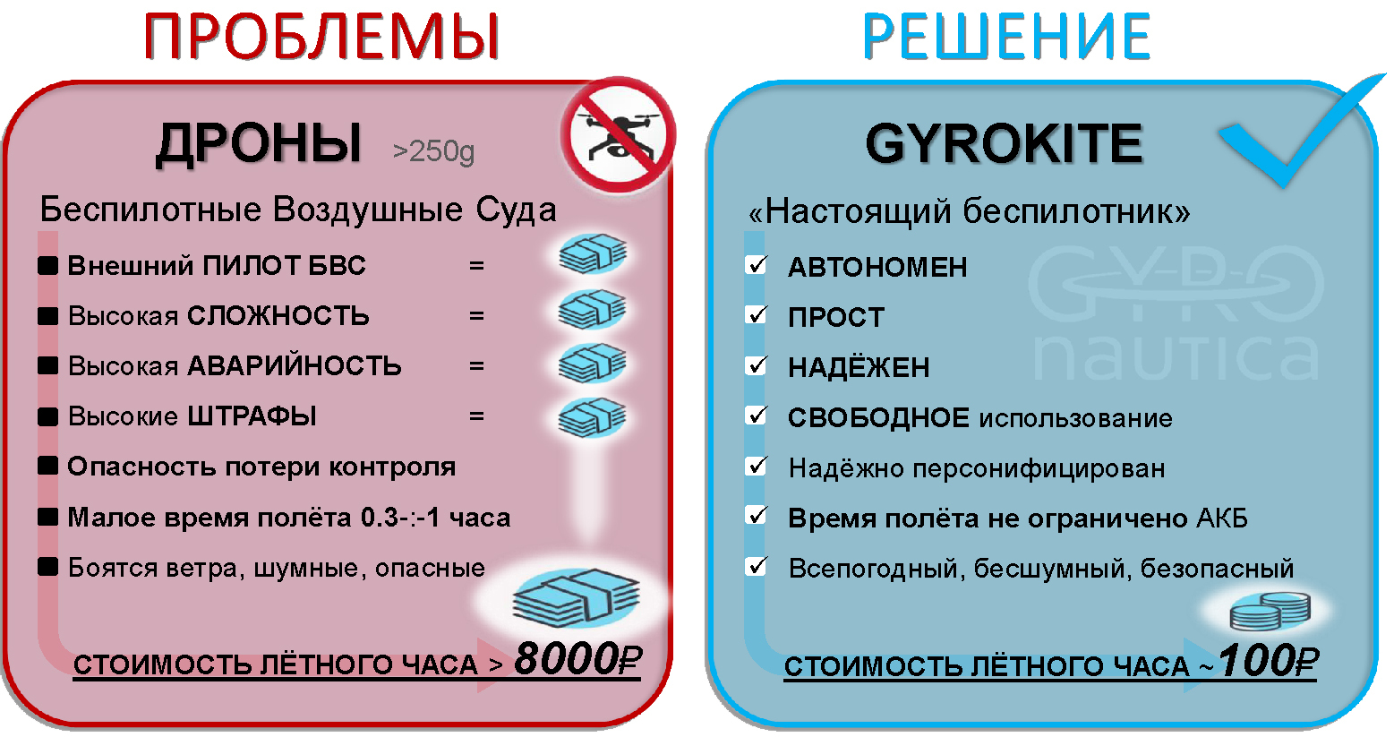 Схема проблем и решений задач для летательного аппарата Гирокайт