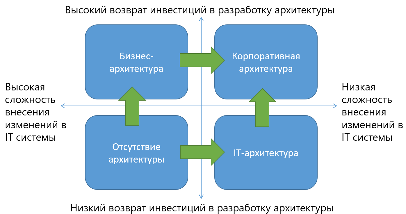 Архитектор, а зачем ты нужен?