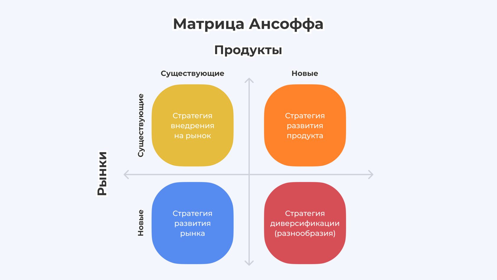 Матрица Ансоффа — что за модель и как использовать | Блог Андата