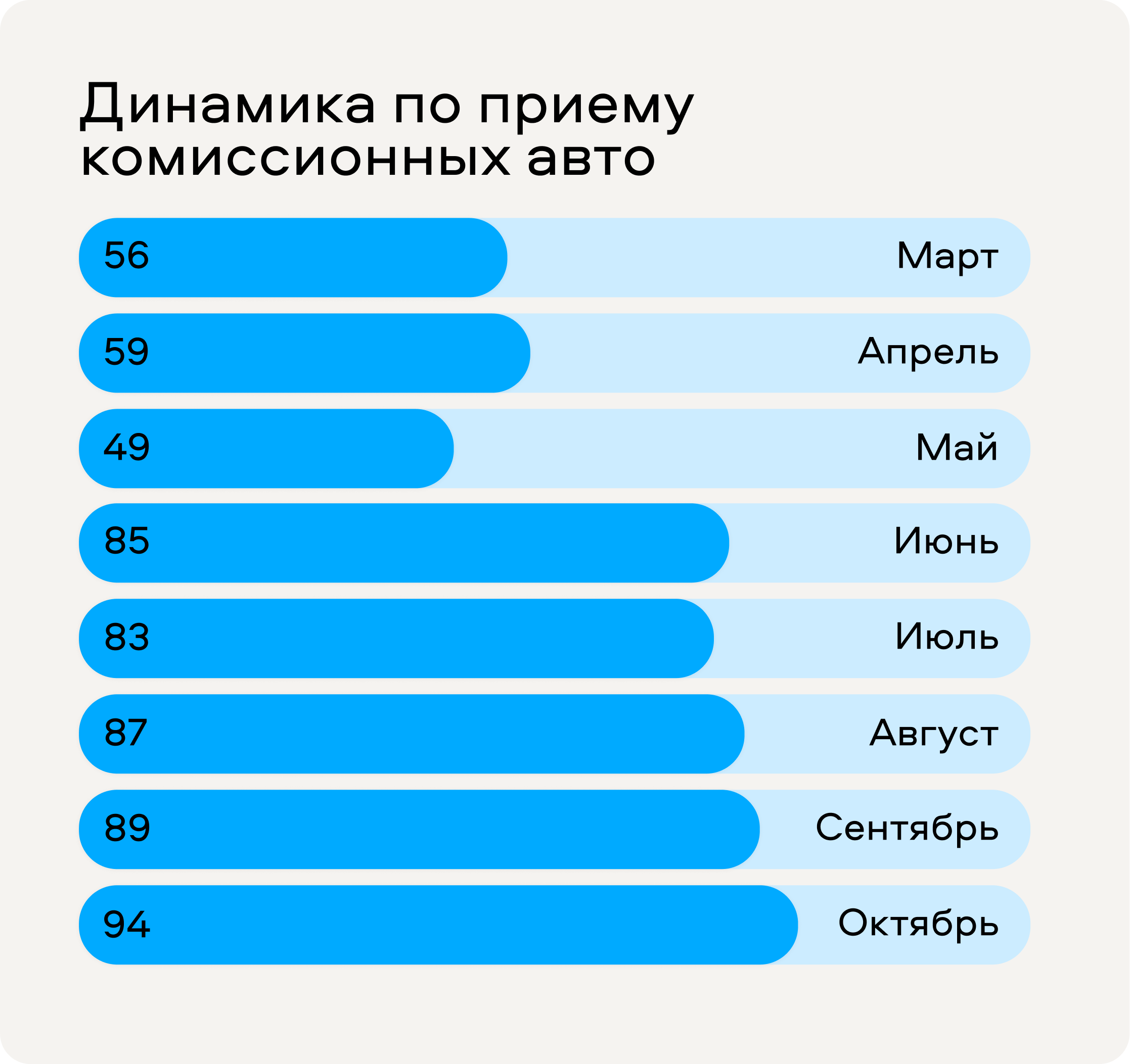 Есть авто на комиссию? Заработайте и поставьте еще