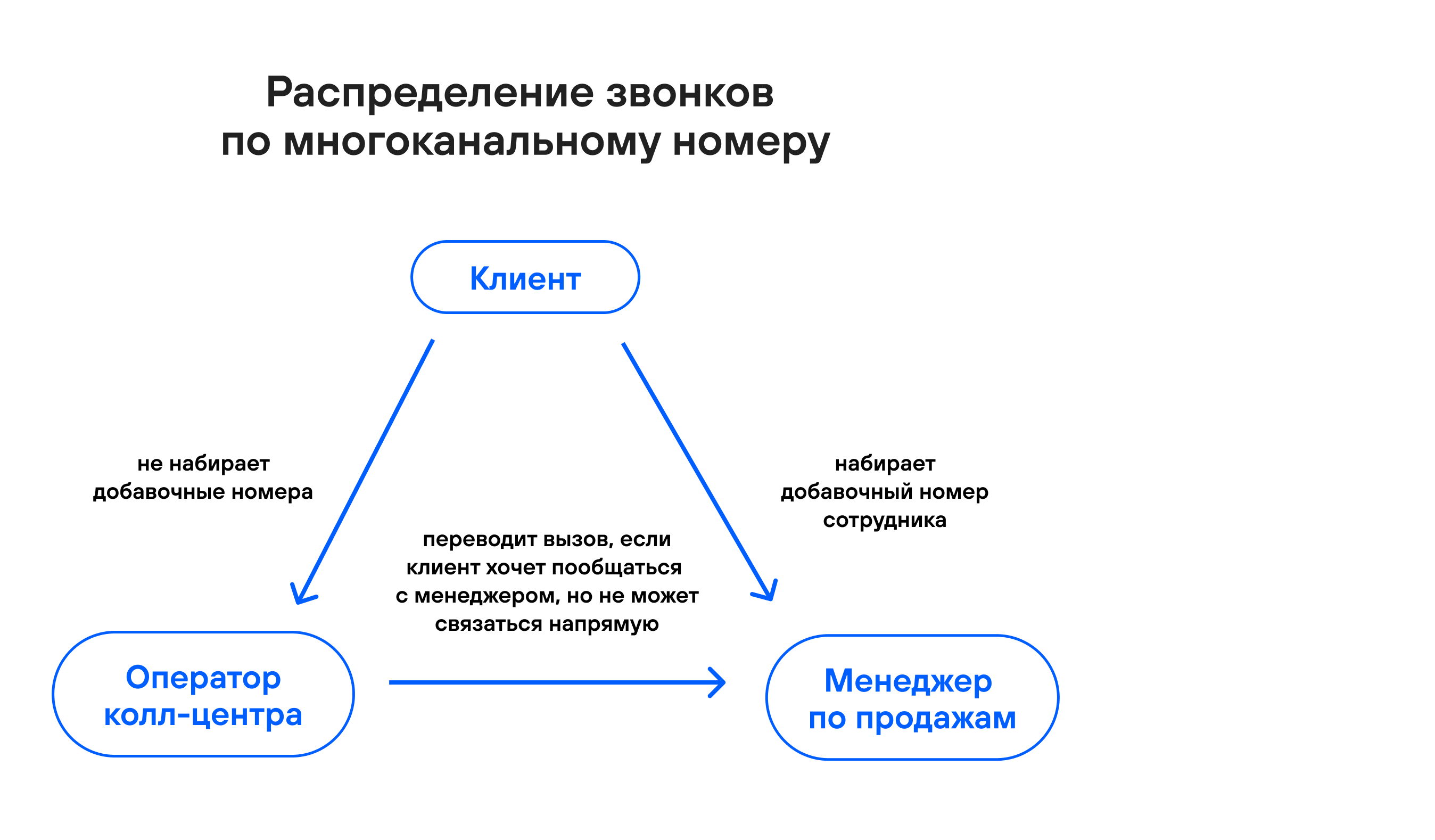 Оператор колл-центра также может перенаправить звонок на менеджера