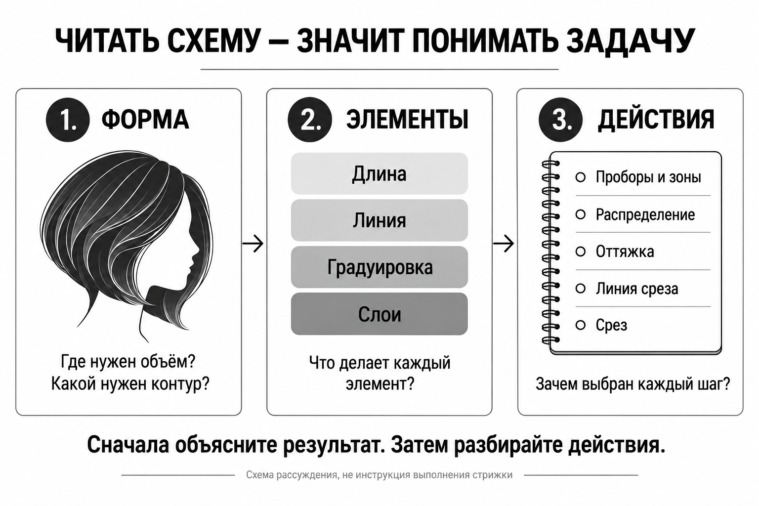 Три уровня чтения схемы: форма, элементы, действия