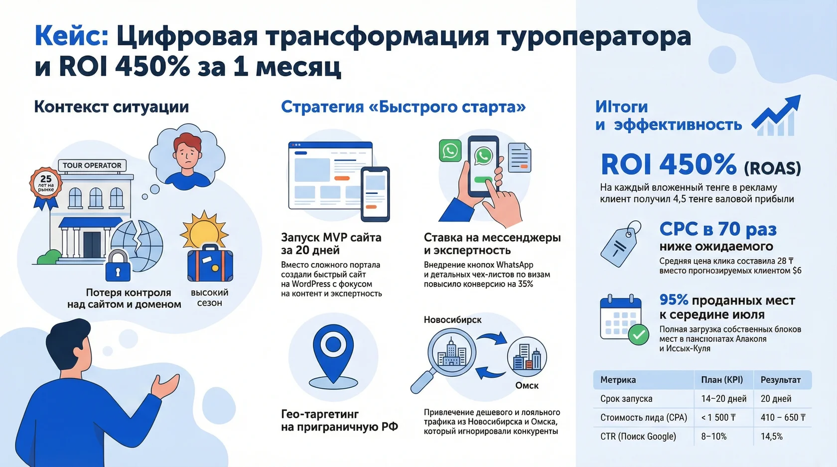 Инфографика:.Цифровая трансформация туроператора и ROI 450% за 1 месяц