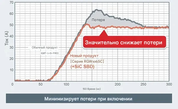 Эффект снижения потерь при включении за счет интеграции SiC SBD