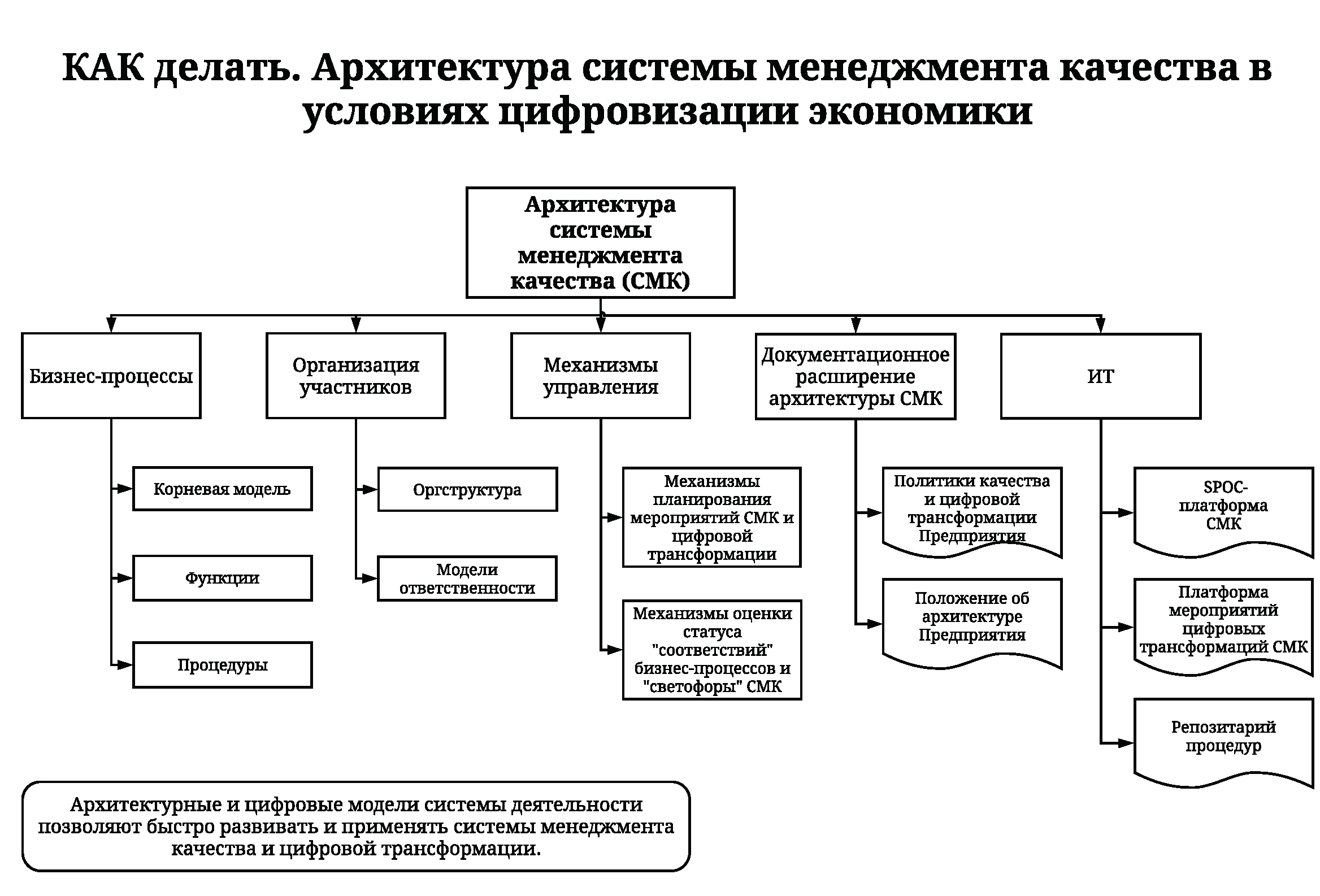 Уровни корпоративной архитектуры сбербанк