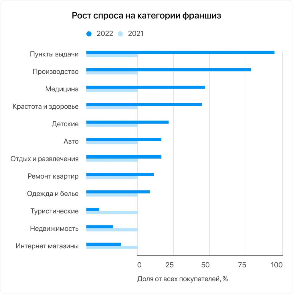 Популярные направления