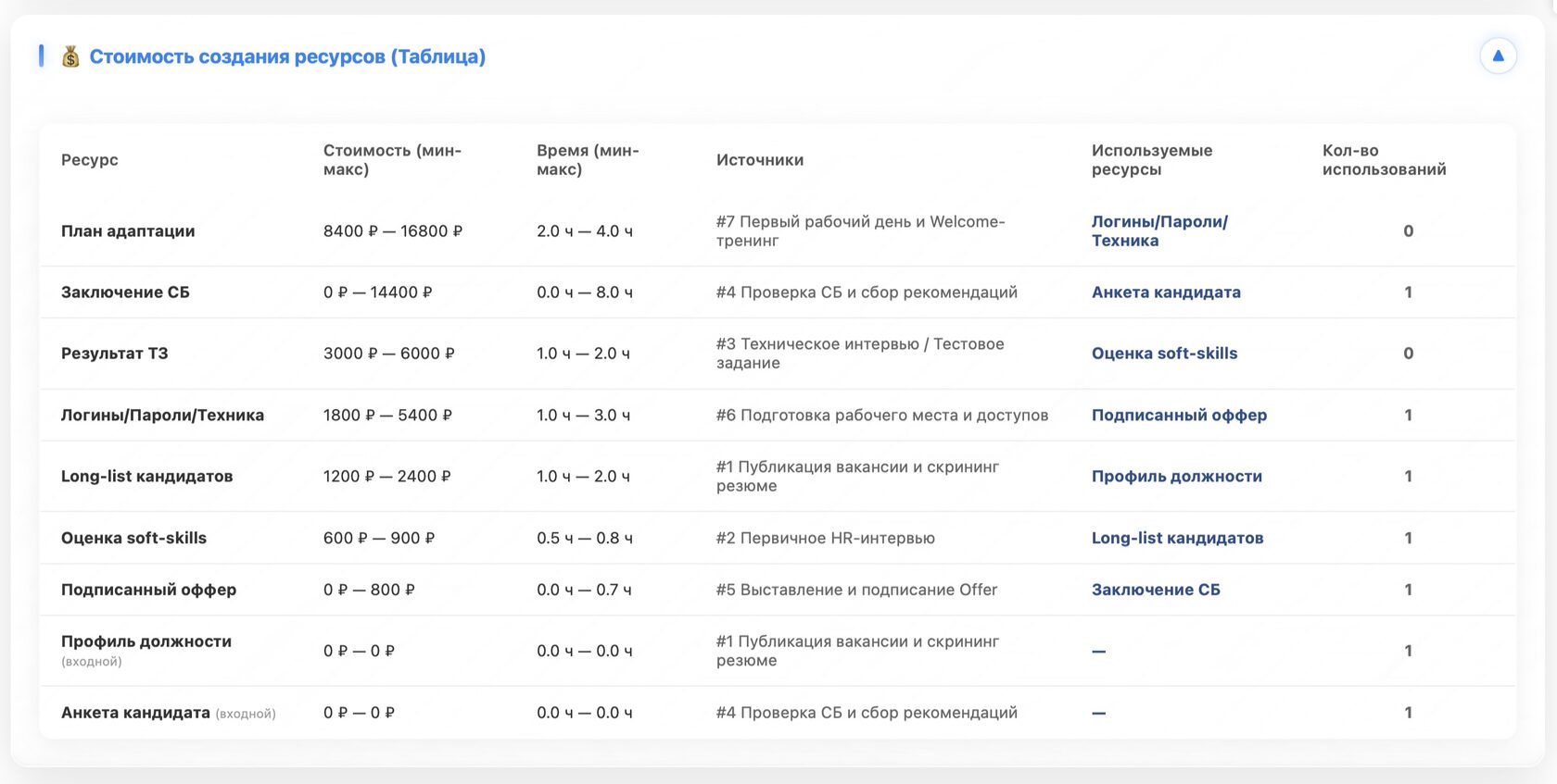 Стоимость создания ресурсов
