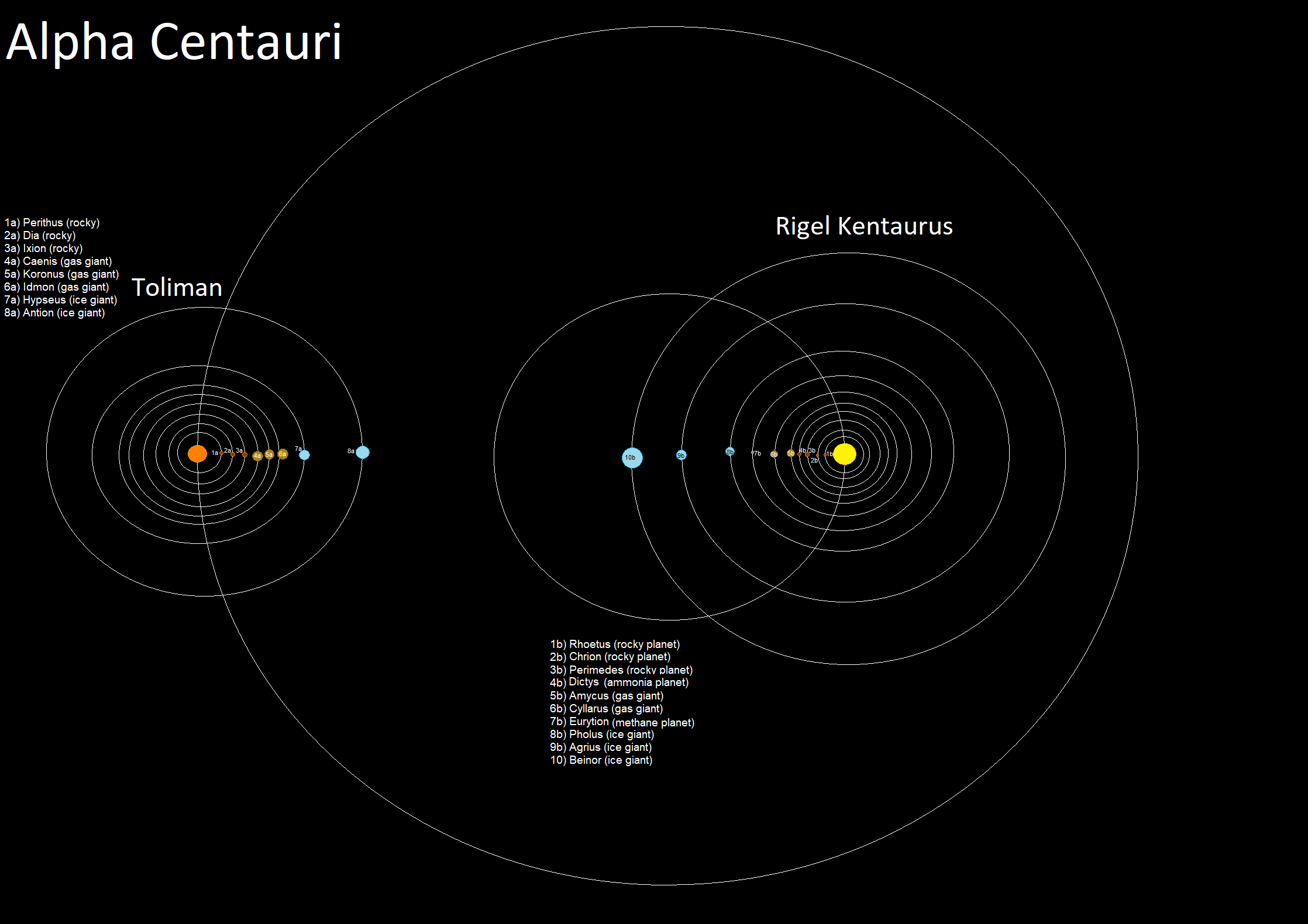 Расстояние до звезд солнечной системы. Планетная система Альфа Центавра. Звёздная система Альфа Центавра. Система Альфа Центавра планеты. Звёздная система Альфа Центавра схема.