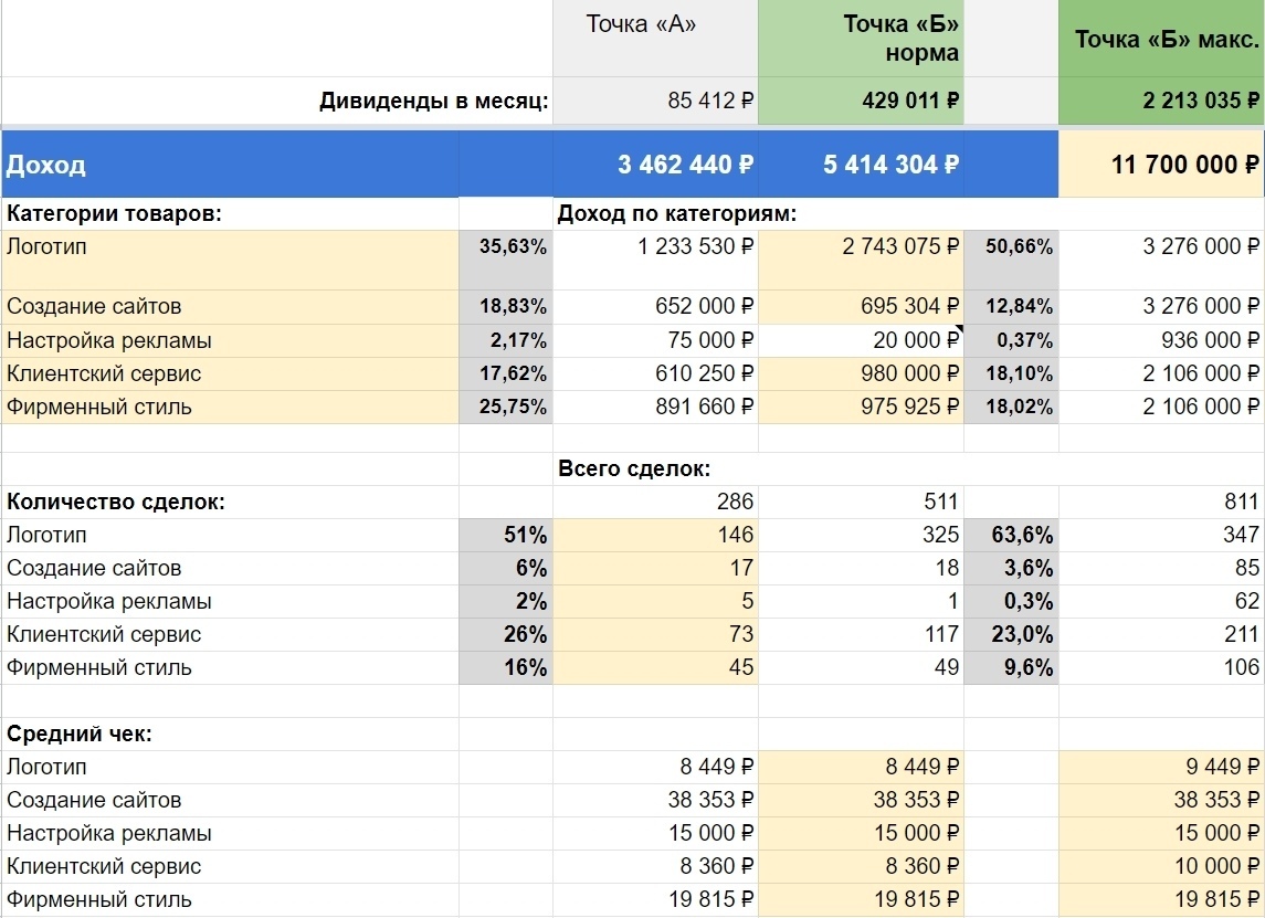 Кейс наставничества. Пробиваем потолок 5.5 млн в месяц.