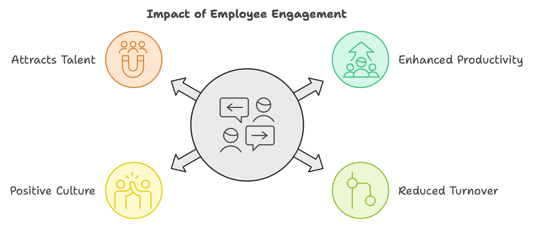 What is the impact of employee engagement?