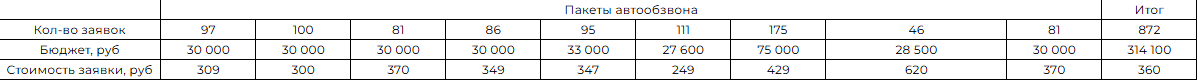 Автообзвон для рекламы обучения косметологов