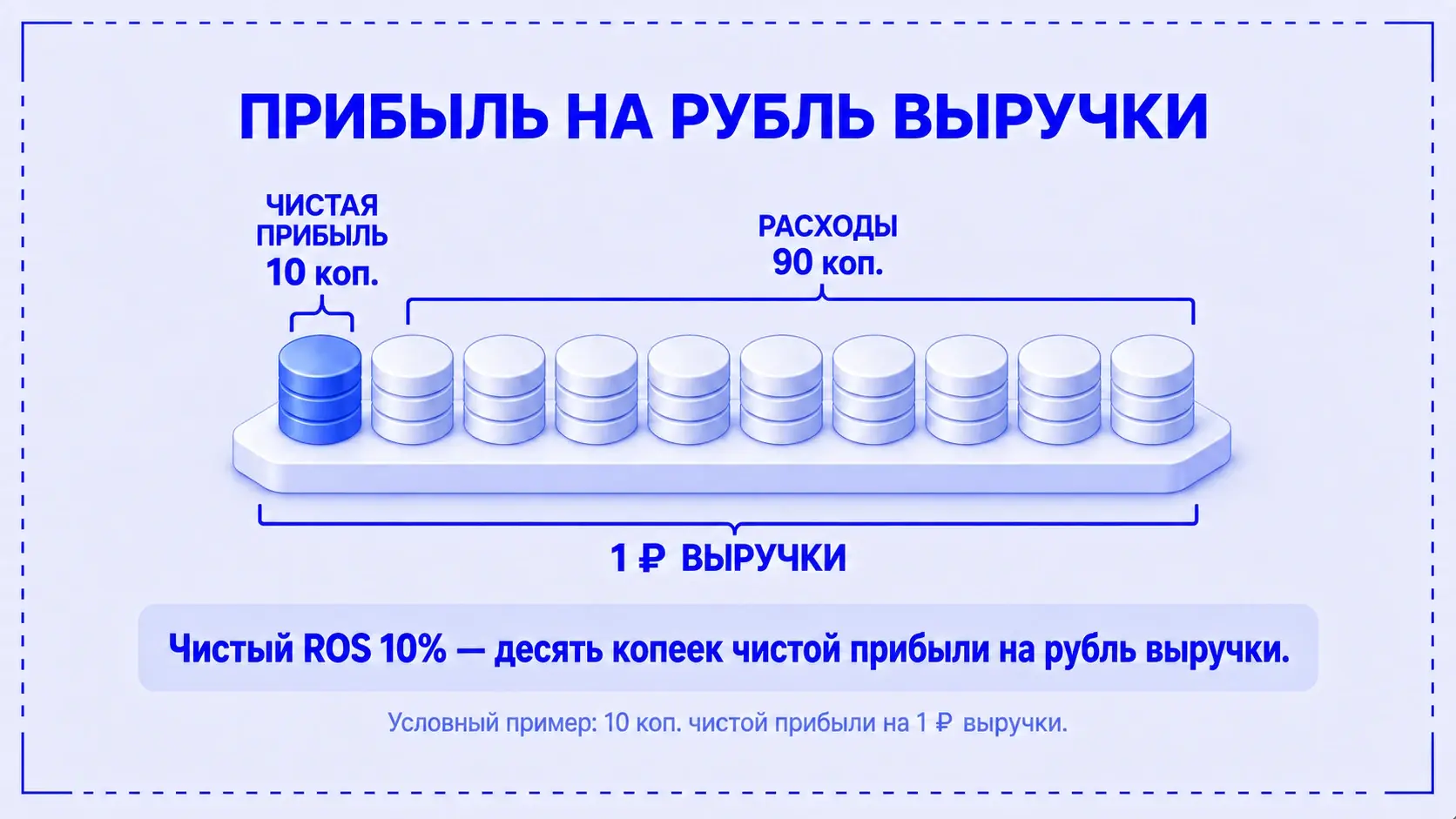 Один рубль выручки: 10 копеек чистой прибыли и 90 копеек расходов в условном примере