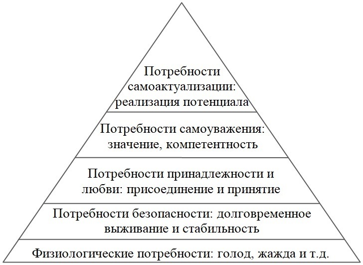 Физиологические потребности это