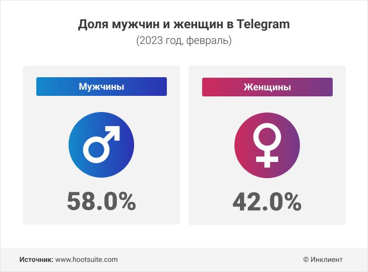 Доля женщин и мужчин в Telegram в 2023 году