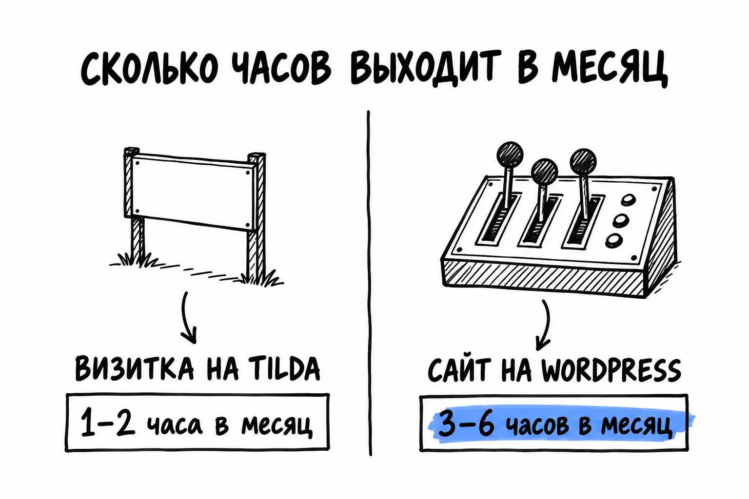 Чем сложнее сайт, тем больше часов уходит на обновления и правки, и оплачивается только потраченное