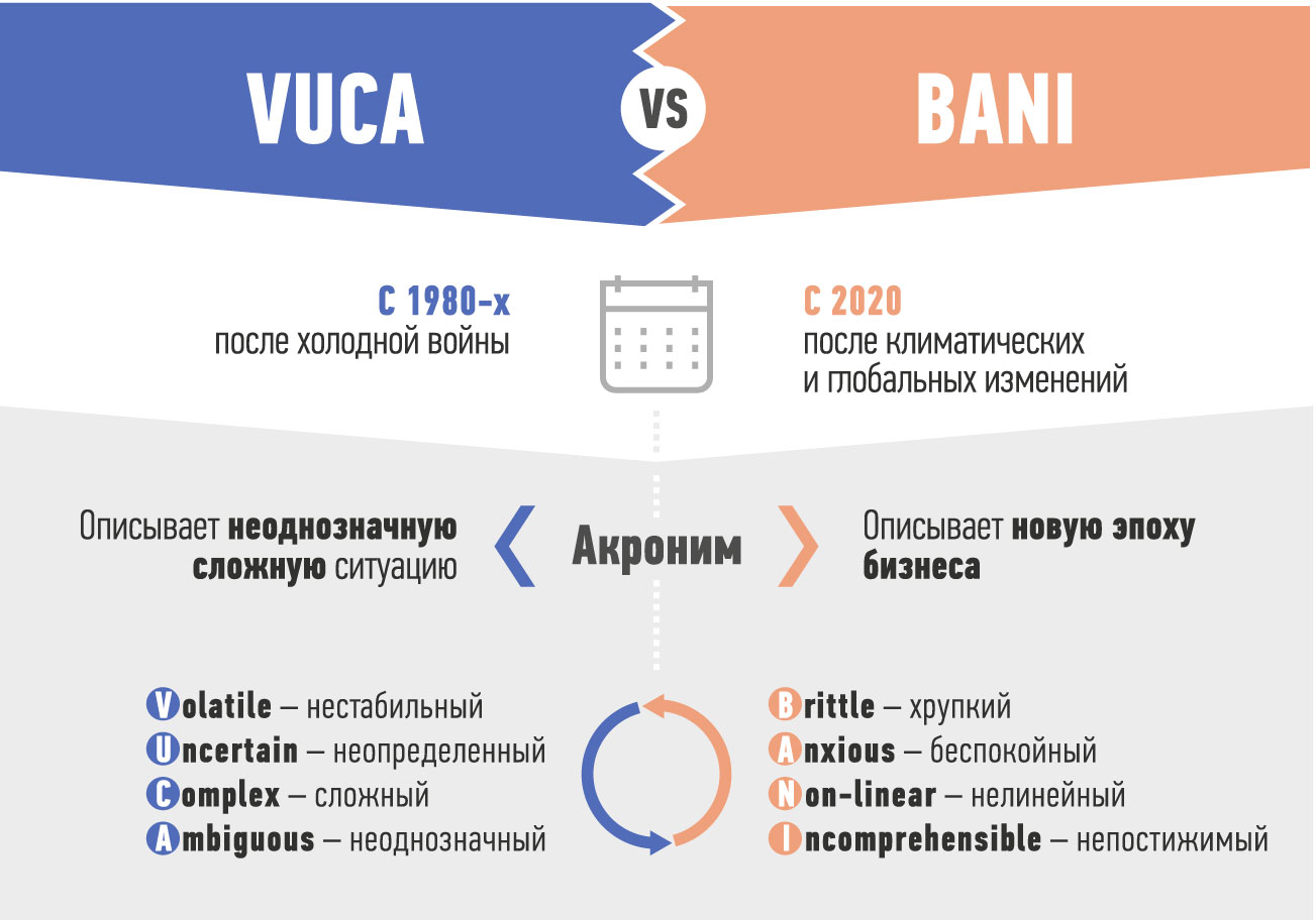 Новый мир 2023 4. VUCA мир. Концепция bani мир. VUCA мир и bani мир. Vuka мир и bani мир что это.