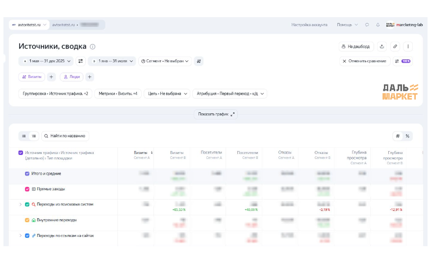 Поисковый трафик для B2B компании по запчастям для спецтехники_Дальмаркет