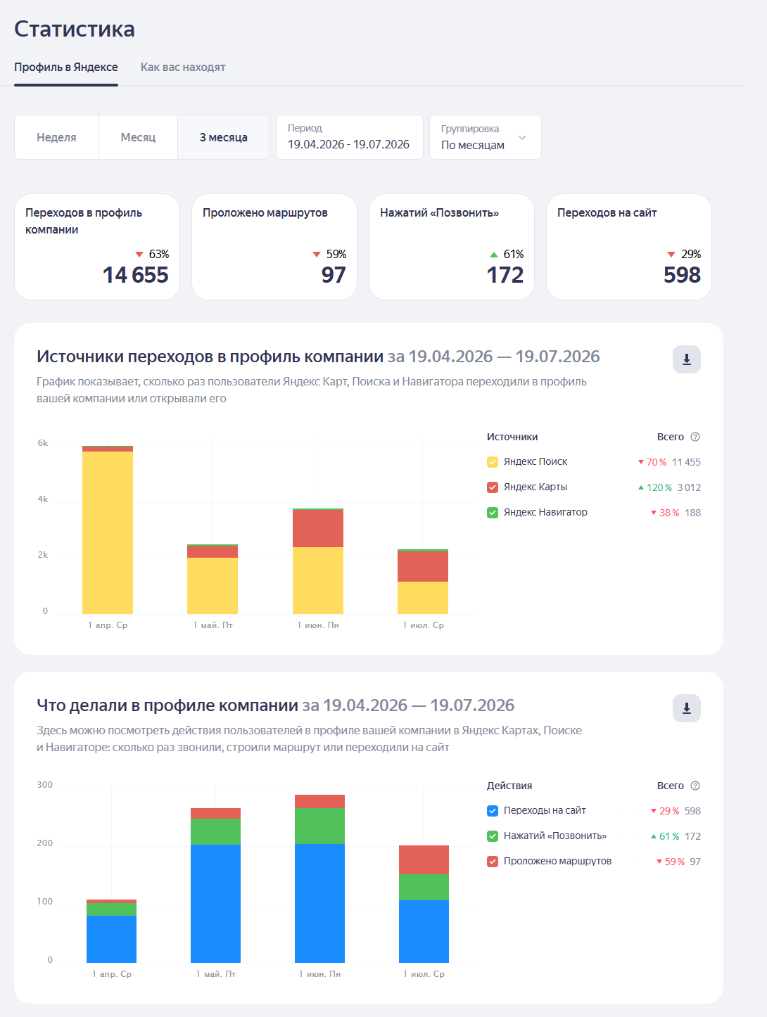 Обращения туроператоров и турагентств по сотрудничеству через карточку комплекса на Яндекс Картах