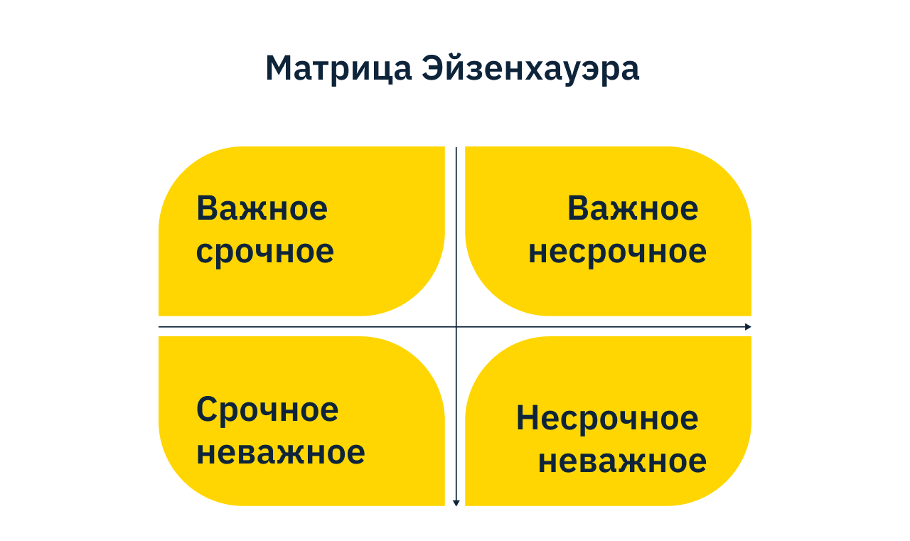 Матрица Эйзенхауэра: что это, как ее построить и как применять