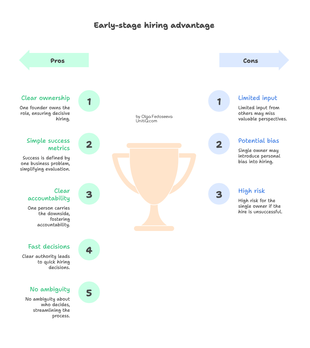 Comparison showing the advantages and risks of single-owner hiring decisions in early-stage startups.
