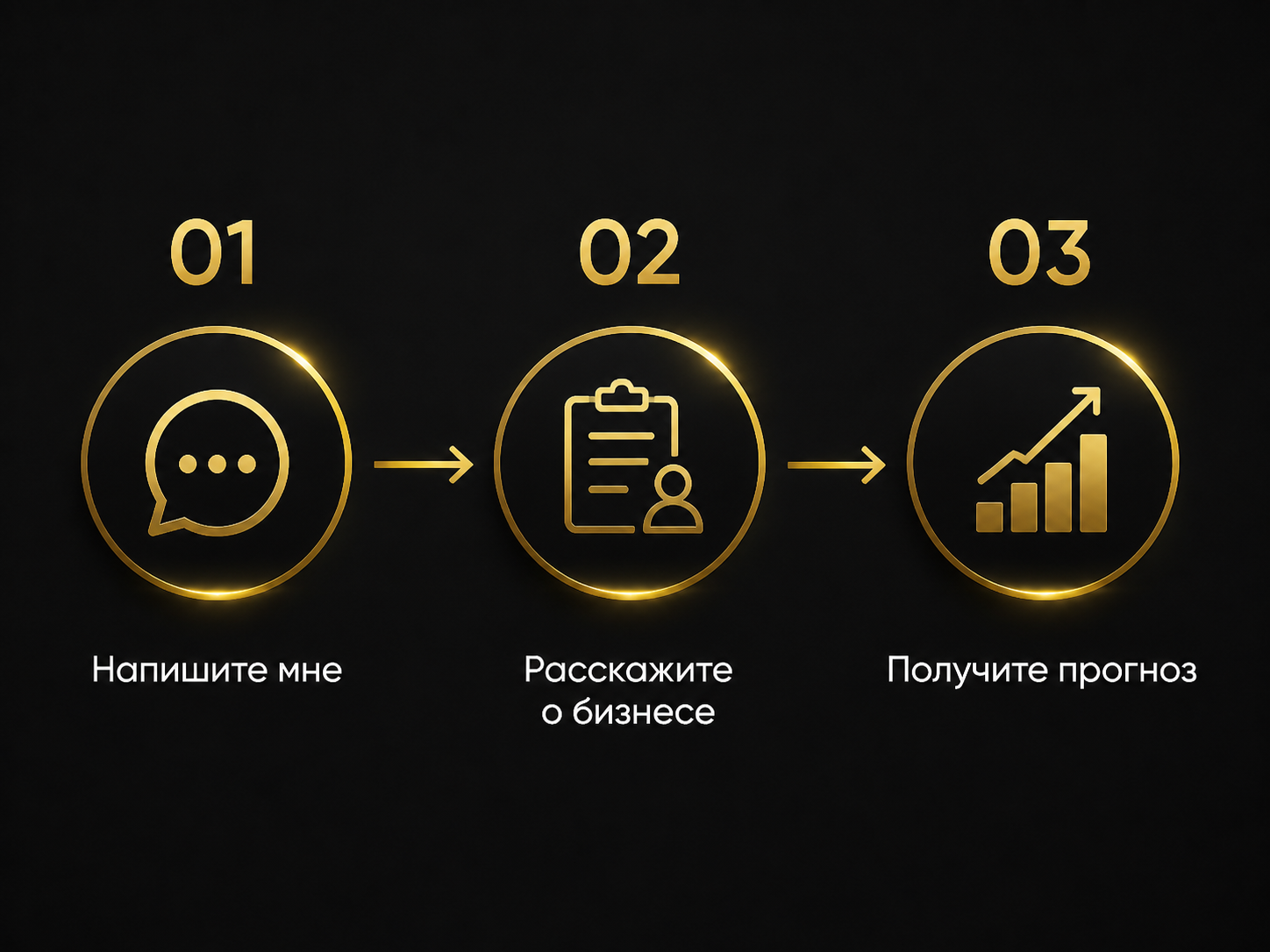 Схема из 3 шагов для начала работы: 01 — Напишите мне, 02 — Расскажите о бизнесе, 03 — Получите прогноз