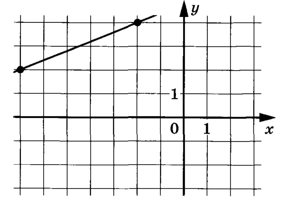 На рисунке изображен график функции f x kx b найдите д 18