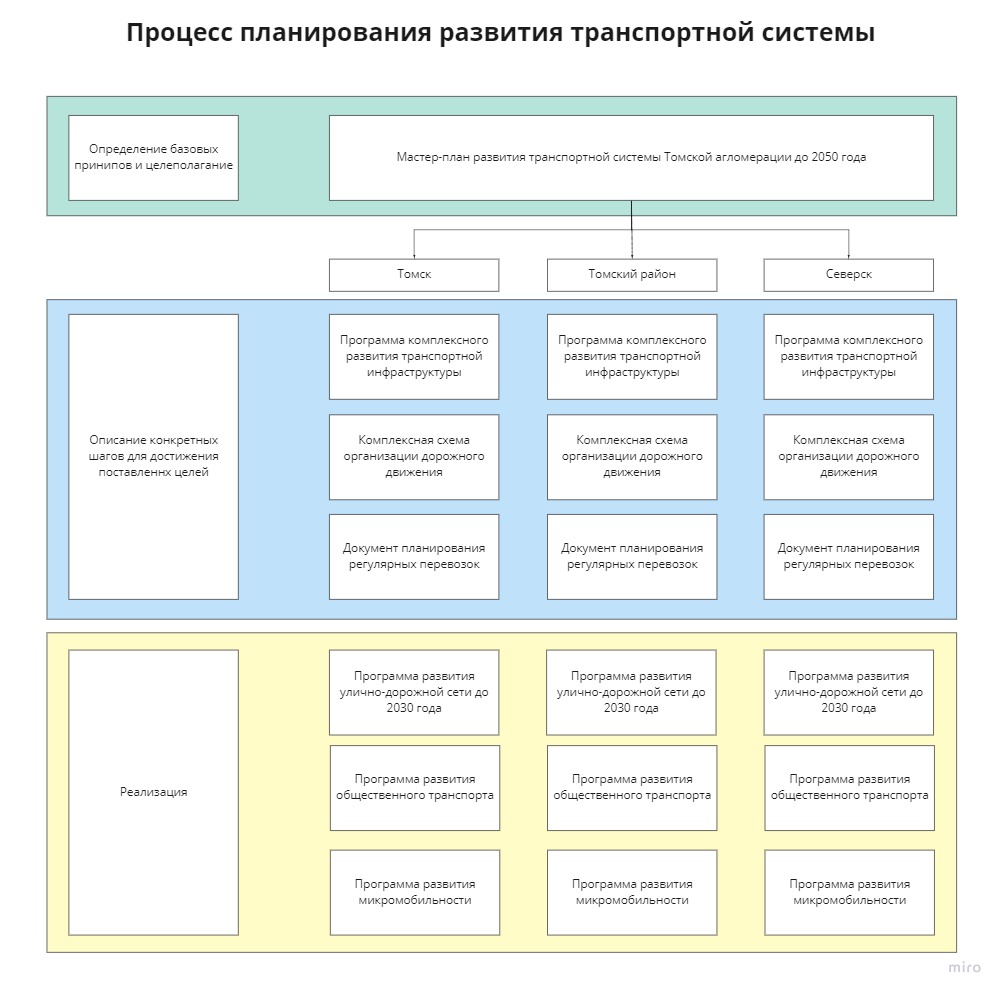 Концепция развития транспортной системы Томска. Часть 3