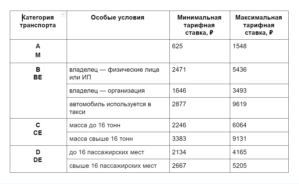 Расчет базового осаго. Базовый тариф ОСАГО 2021 таблица. Базовый тариф ОСАГО 2022 по страховым компаниям.