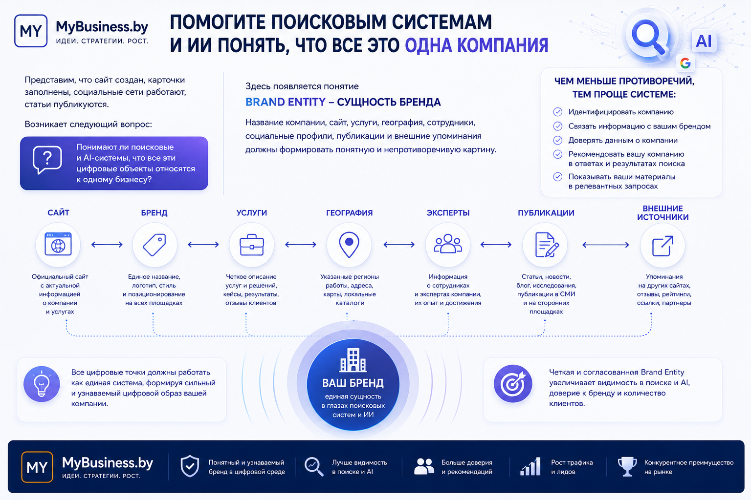 Brand Entity - как помочь поисковым системам и ИИ понять, что сайт, услуги и эксперты относятся к одной компании