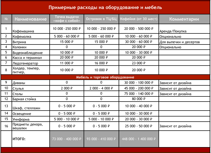 Бизнес план кофейни курсовая