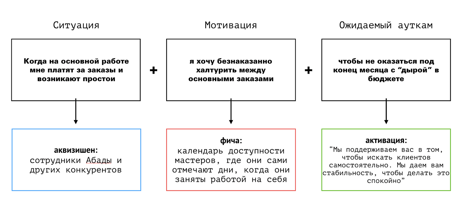 Ситуации мотивации. Гайд по job stories. Job story клиента.