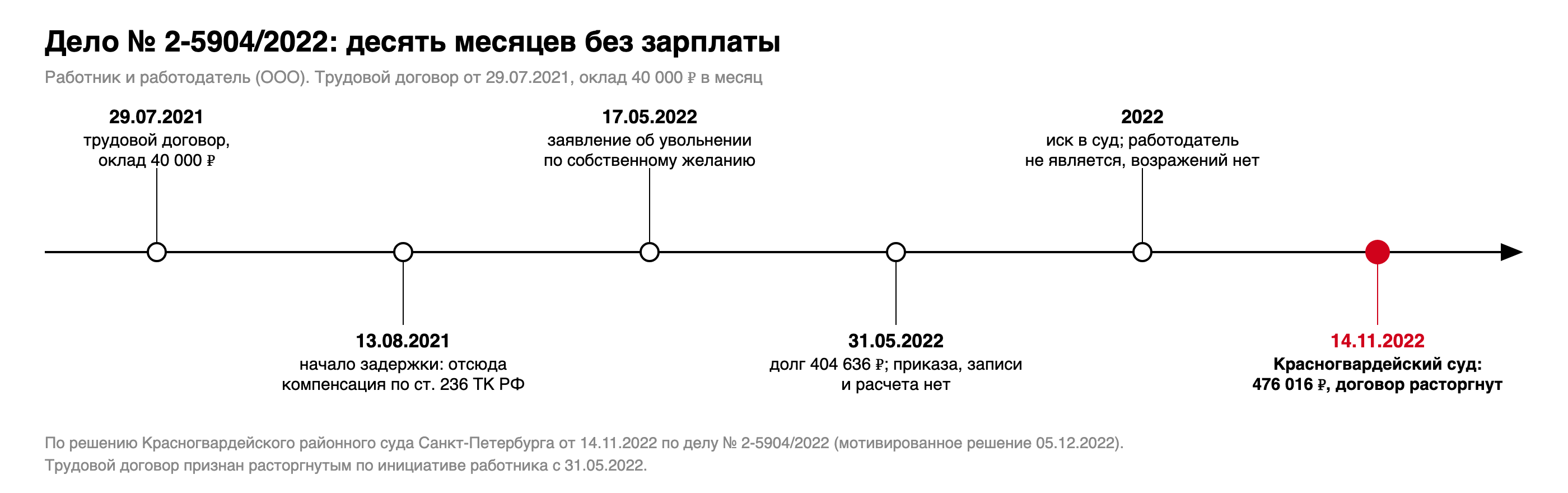 Хронология дела № 2-5904/2022: трудовой договор 29.07.2021, зарплата не выплачивается, первая просрочка 13.08.2021, заявление об увольнении 17.05.2022, дата расторжения договора 31.05.2022, решение суда 14.11.2022