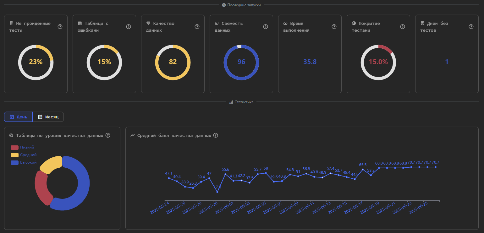 datapulse Дистрибуция, партиционирование, метод сжатия