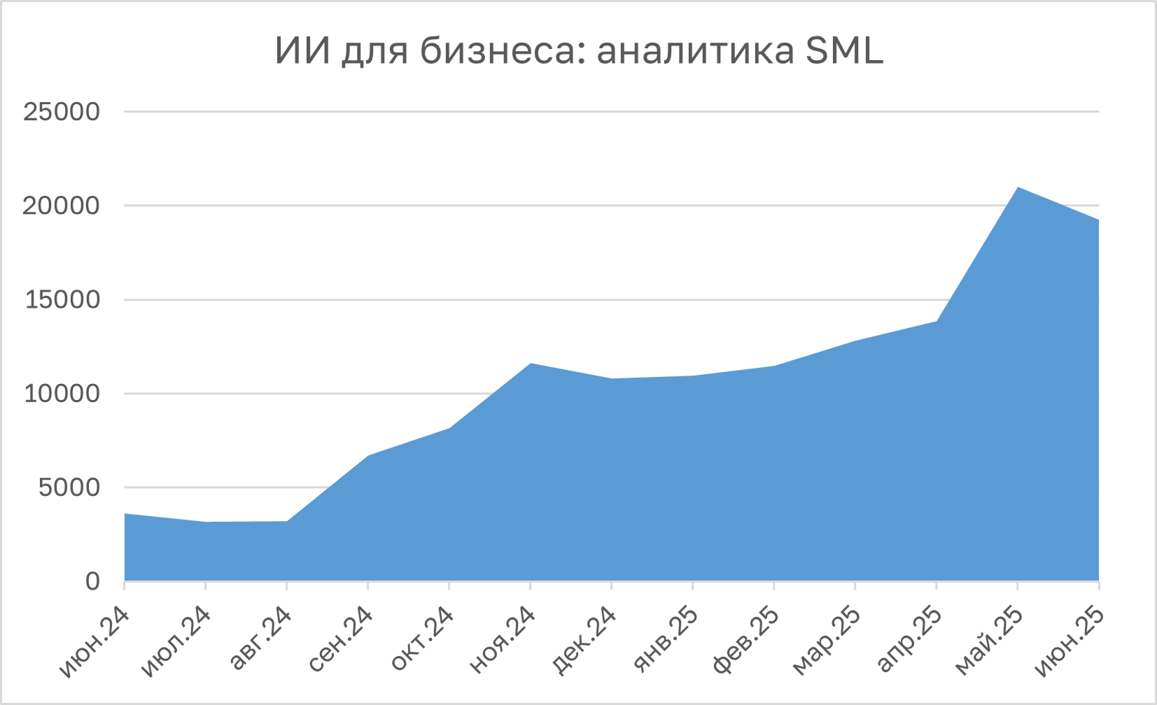 Интерес бизнеса к ИИ вырос в 8 раз: годовая аналитика SML