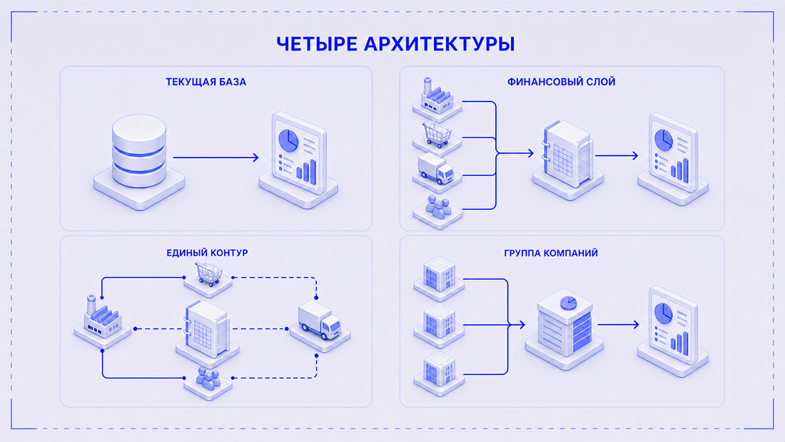 Четыре архитектуры управленческого учёта в 1С: текущая база, финансовый слой, единый ERP-контур и контур группы компаний