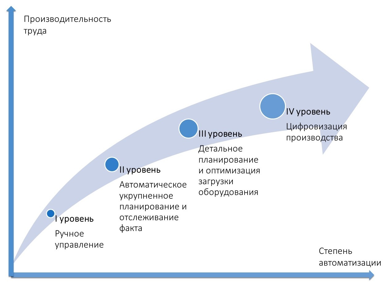 Оценка уровня управления Вашим производством