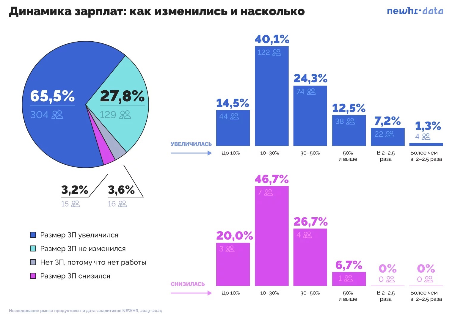 динамика зарплат аналитиков