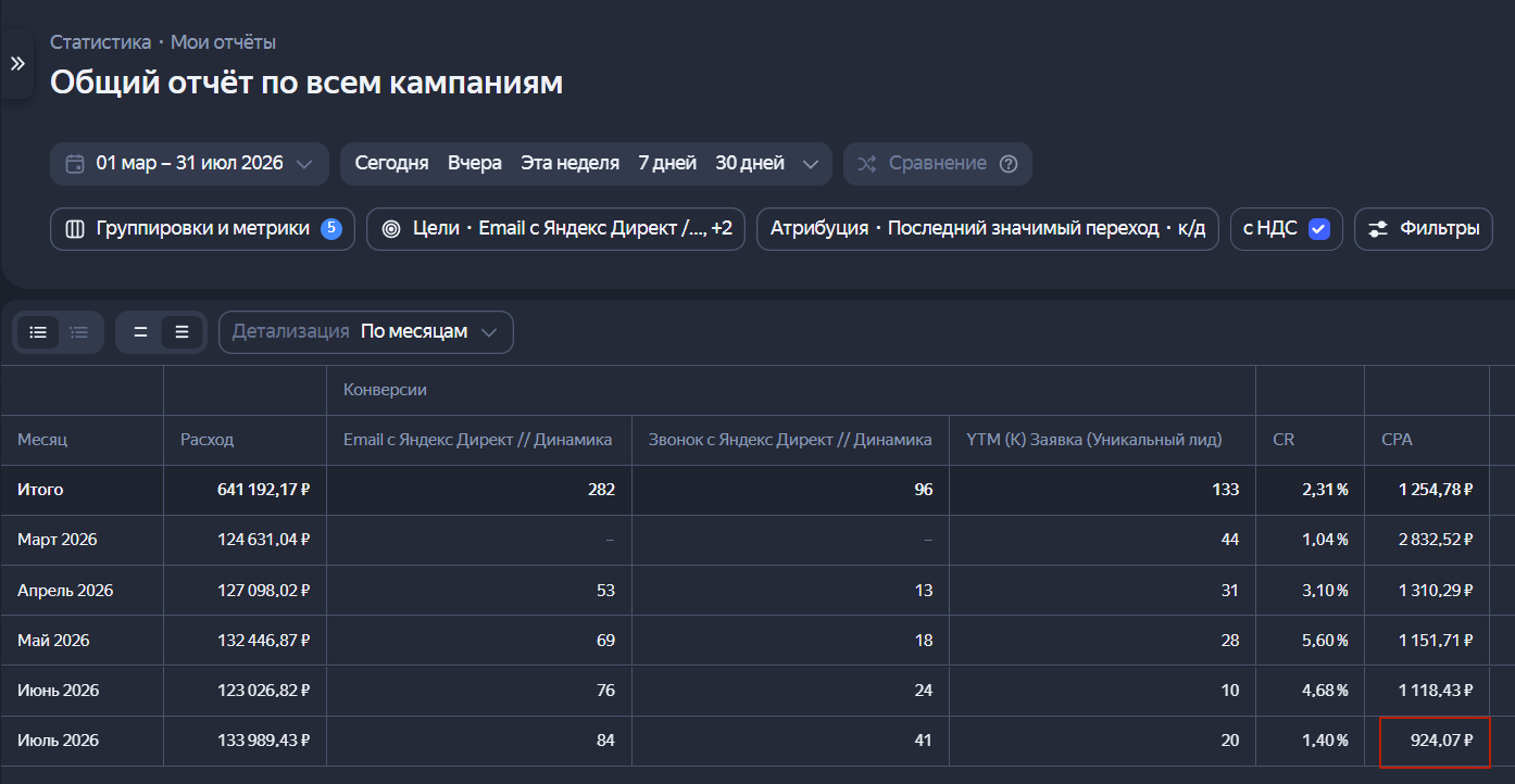 Общая статистика рекламных кампаний B2B-проекта в Яндекс Директе