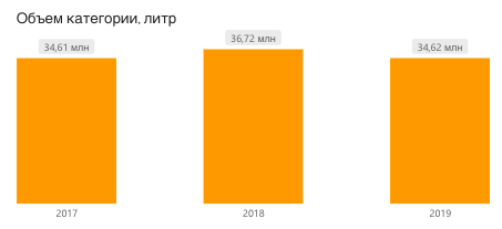 спрос на апельсиновый сок, РФ, 2017-2019, литры