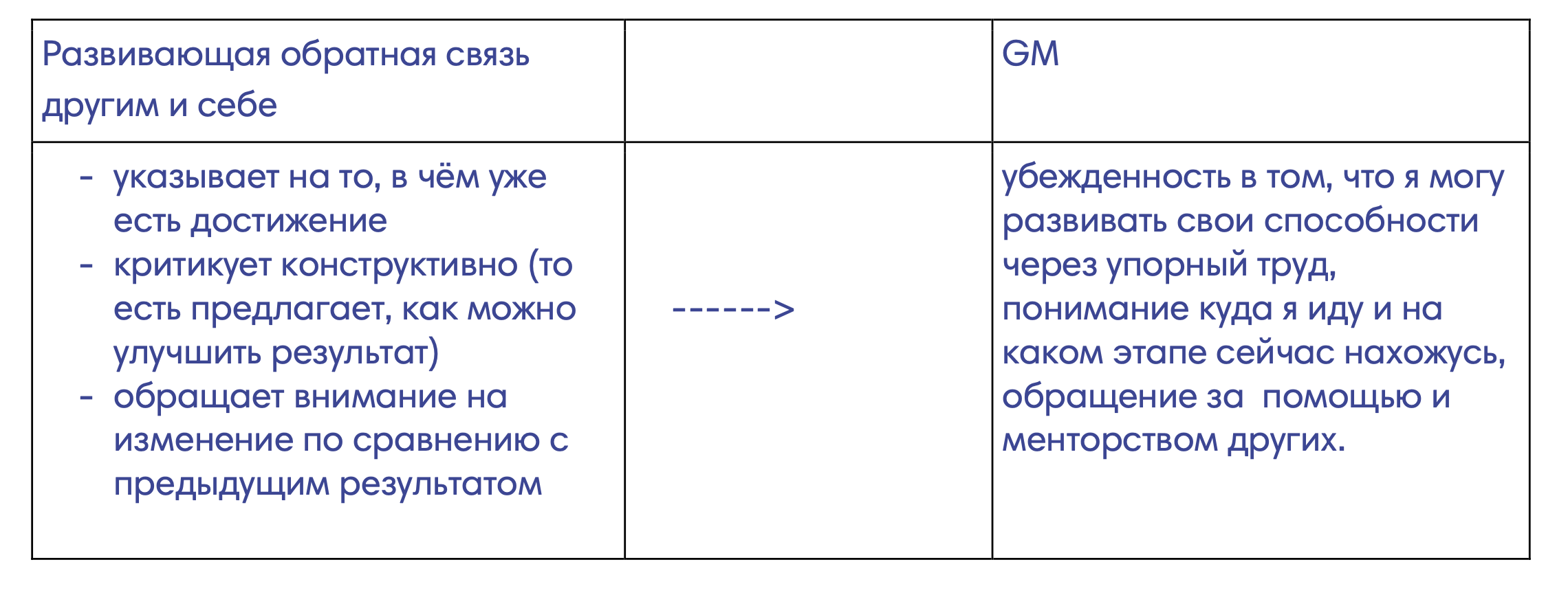 Установите обратную связь с каждым участвующим в проекте и поинтересуйтесь мнением сотрудников