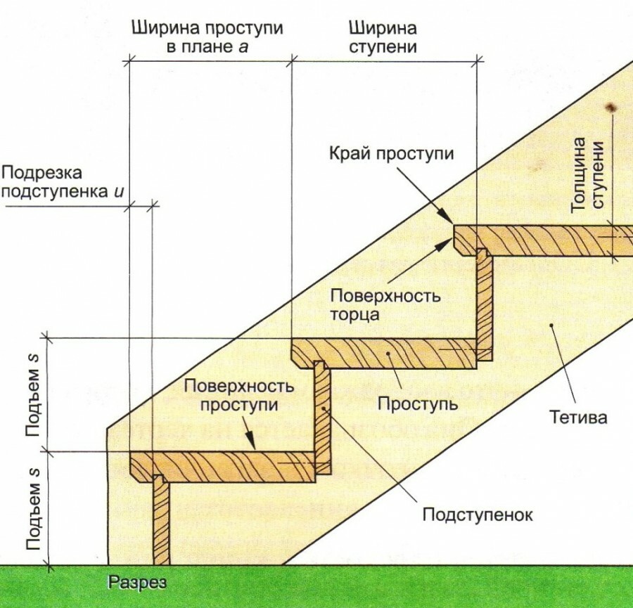 Угол наклона лестницы прислоненной к стене