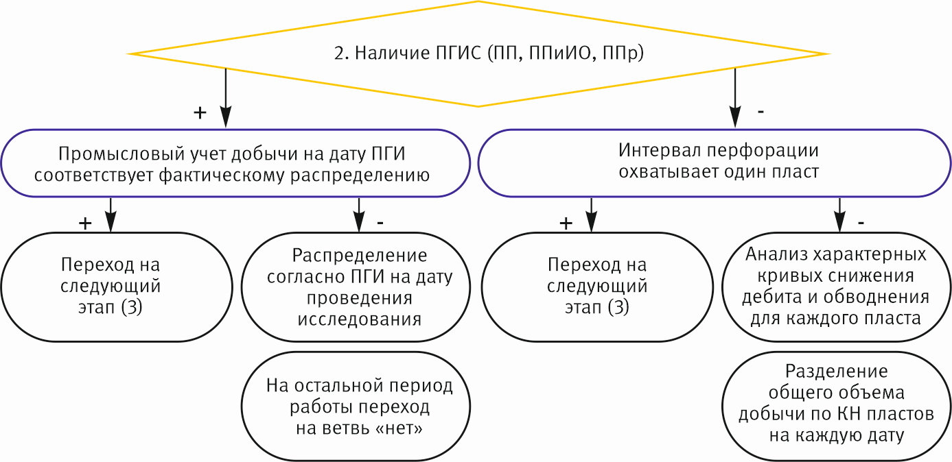 Четыре этапа перераспределения добычи