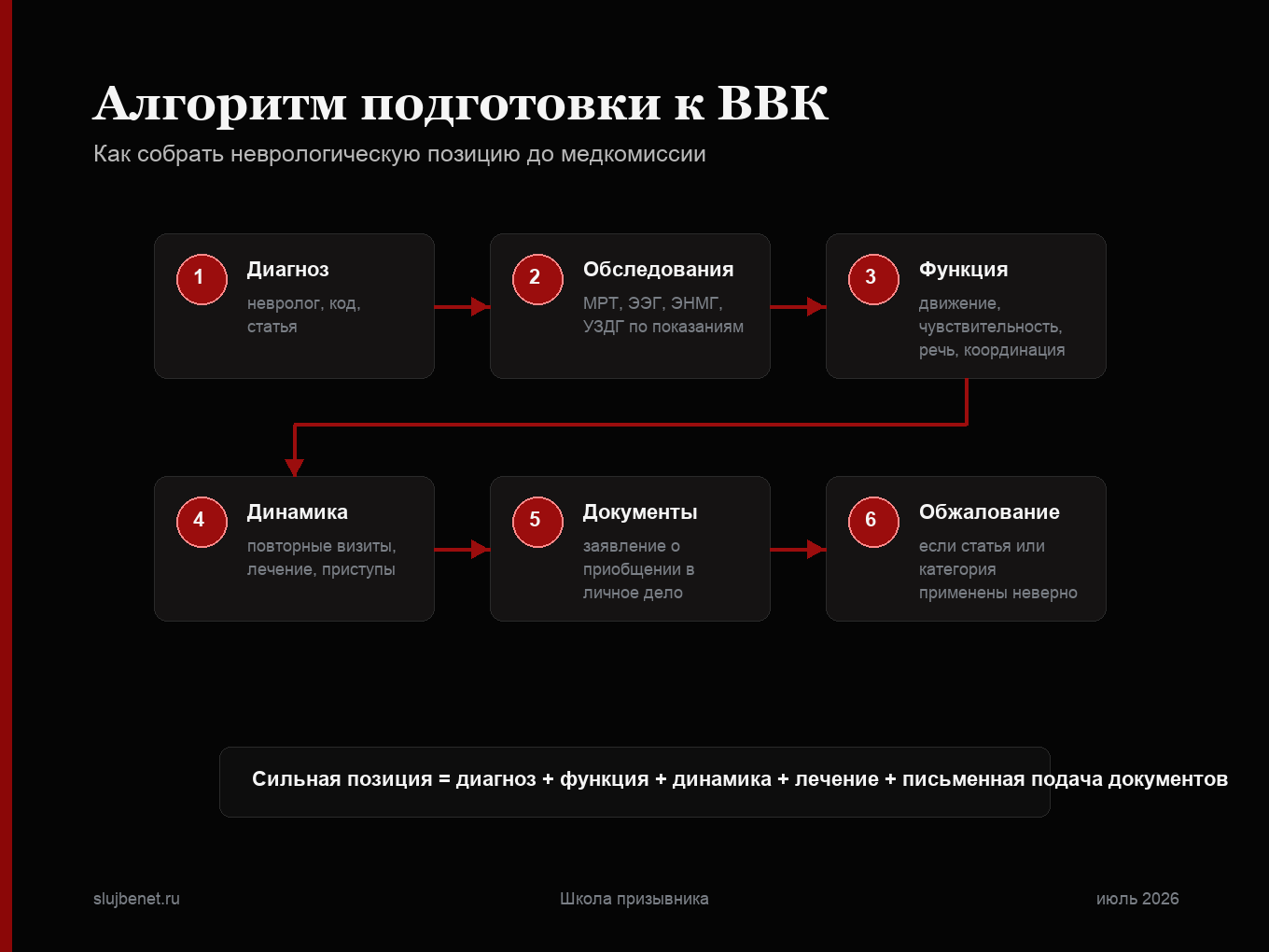 Алгоритм подготовки документов по неврологии для ВВК