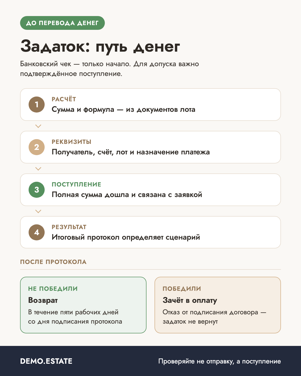 Путь задатка на торгах по банкротству: расчёт, реквизиты, поступление, протокол, возврат или зачёт